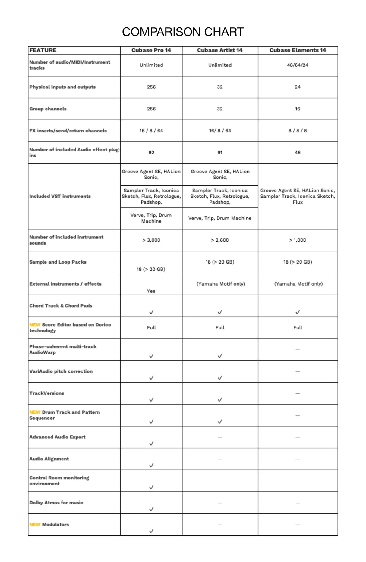 Cubase Artist 14 - Cubase AI 12-14 Oppgradering