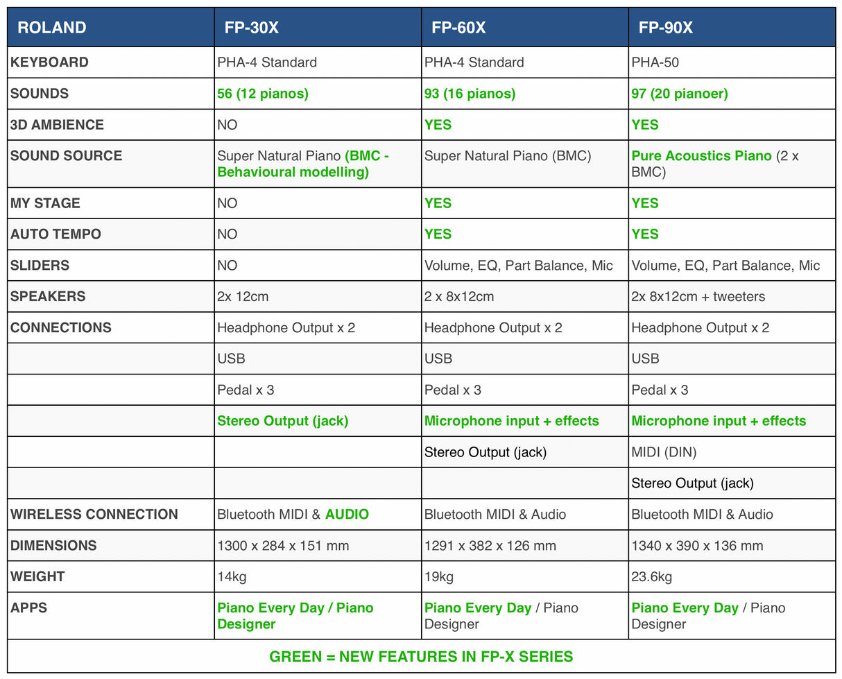 Roland FP-90X digitalpiano (hvit)