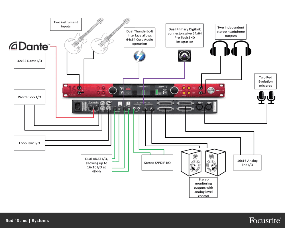 Focusrite Red 16 Line lydkort