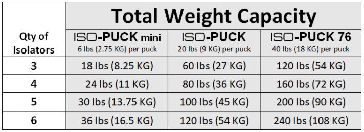 IsoAcoustics ISO-PUCK 76 (2-pakning)